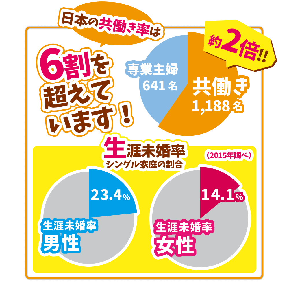 日本の共働き率は6割を超えています！